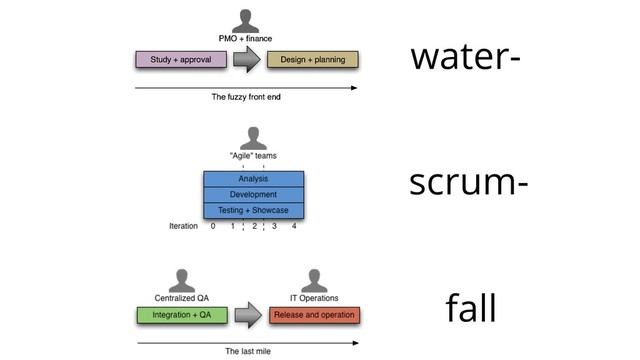 scrum-
fall
water-
