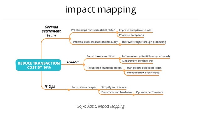 impact mapping
Gojko Adzic, Impact Mapping
