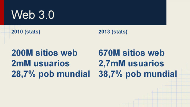 2010 (stats)
200M sitios web
2mM usuarios
28,7% pob mundial
Web 3.0
2013 (stats)
670M sitios web
2,7mM usuarios
38,7% pob mundial
