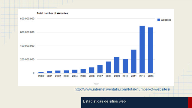 Estadísticas de sitios web
http://www.internetlivestats.com/total-number-of-websites/
