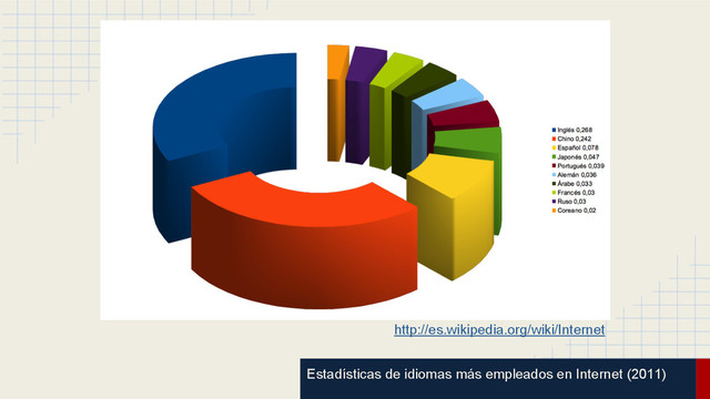 Estadísticas de idiomas más empleados en Internet (2011)
http://es.wikipedia.org/wiki/Internet
