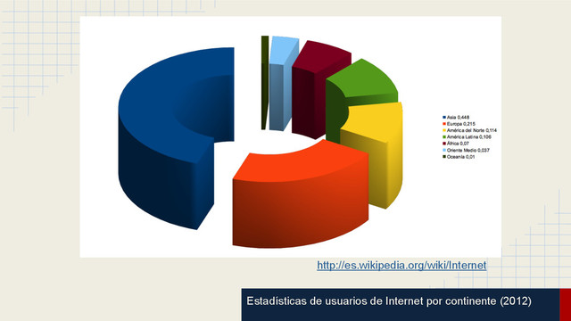 Estadísticas de usuarios de Internet por continente (2012)
http://es.wikipedia.org/wiki/Internet
