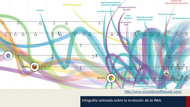 Infografía animada sobre la evolución de la Web
http://www.evolutionoftheweb.com/

