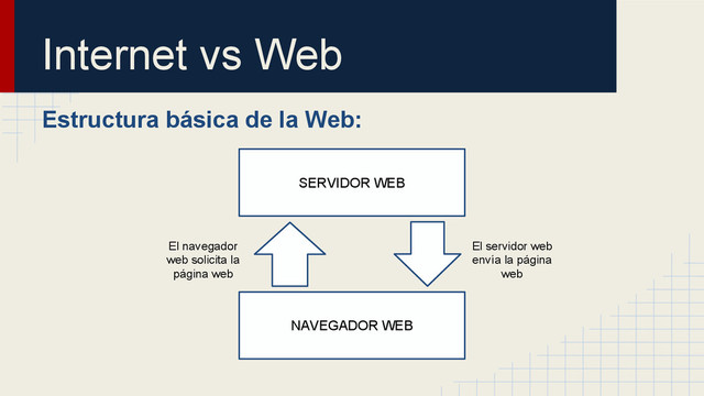 Internet vs Web
Estructura básica de la Web:
SERVIDOR WEB
NAVEGADOR WEB
El navegador
web solicita la
página web
El servidor web
envía la página
web
