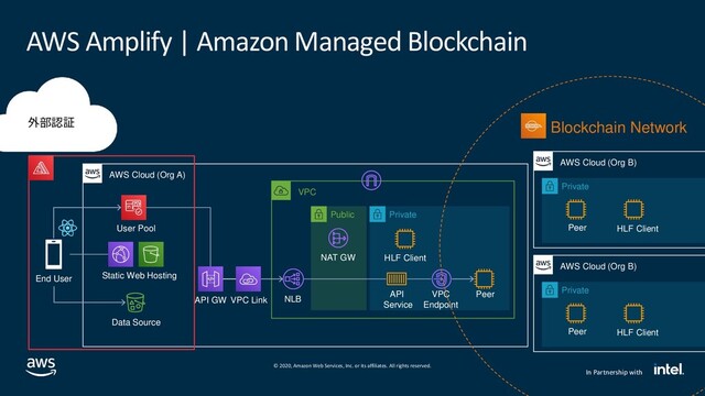 © 2020, Amazon Web Services, Inc. or its affiliates. All rights reserved.
In Partnership with
AWS Amplify | Amazon Managed Blockchain
Private
AWS Cloud (Org A)
VPC
Public Private
Data Source
End User
User Pool
Peer
Static Web Hosting
API GW
API
Service
VPC
Endpoint
AWS Cloud (Org B)
Blockchain Network
NAT GW HLF Client
NLB
VPC Link
HLF Client
Peer
Private
AWS Cloud (Org B)
HLF Client
Peer
外部認証
