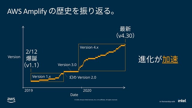 © 2020, Amazon Web Services, Inc. or its affiliates. All rights reserved.
In Partnership with
AWS Amplify の歴史を振り返る。
Date
2020
2019
2/12
爆誕
（v1.1）
最新
（v4.30）
Version 3.0
幻の Version 2.0
Version
Version 1.x
Version 4.x
進化が加速
