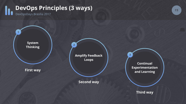 15
DevOps Principles (3 ways)
DevOpsDays Brasília 2017
System
Thinking
Amplify Feedback
Loops
Continual
Experimentation
and Learning
1
2
3
First way
Second way
Third way
