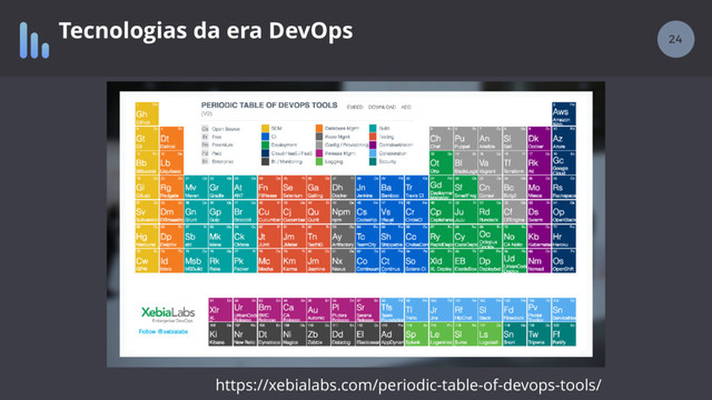 24
Tecnologias da era DevOps
https://xebialabs.com/periodic-table-of-devops-tools/
