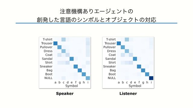 ஫ҙػߏ͋ΓΤʔδΣϯτͷ


૑ൃͨ͠ݴޠͷγϯϘϧͱΦϒδΣΫτͷରԠ
Speaker Listener
