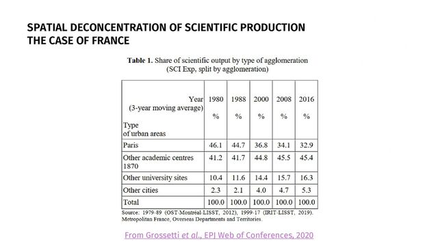 SPATIAL DECONCENTRATION OF SCIENTIFIC PRODUCTION
THE CASE OF FRANCE
From Grossetti et al., EPJ Web of Conferences, 2020
