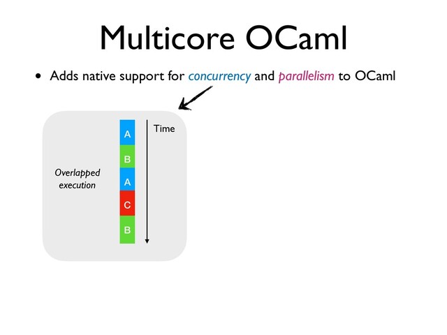 • Adds native support for concurrency and parallelism to OCaml
Multicore OCaml
Overlapped
 

execution
A
B
A
C
B
Time
