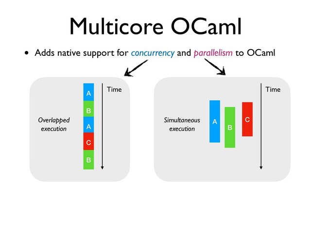 • Adds native support for concurrency and parallelism to OCaml
Multicore OCaml
Overlapped
 

execution
A
B
A
C
B
Time
Simultaneous
 

execution
A
B
C
Time
