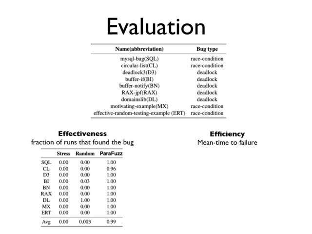 Evaluation
Effectivenes
s

fraction of runs that found the bug
Ef
fi
cienc
y

Mean-time to failure
