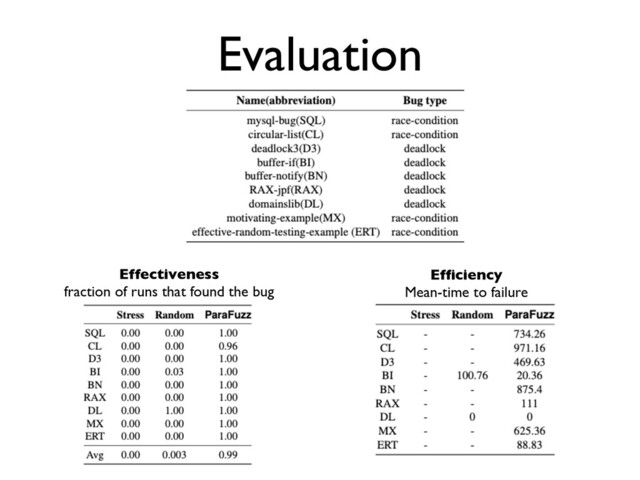 Evaluation
Effectivenes
s

fraction of runs that found the bug
Ef
fi
cienc
y

Mean-time to failure
