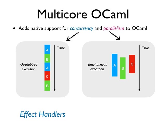 • Adds native support for concurrency and parallelism to OCaml
Multicore OCaml
Overlapped
 

execution
A
B
A
C
B
Time
Simultaneous
 

execution
A
B
C
Time
Effect Handlers
