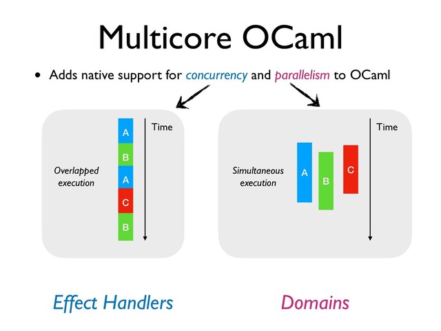 • Adds native support for concurrency and parallelism to OCaml
Multicore OCaml
Overlapped
 

execution
A
B
A
C
B
Time
Simultaneous
 

execution
A
B
C
Time
Effect Handlers Domains
