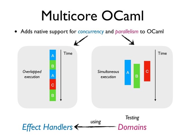 • Adds native support for concurrency and parallelism to OCaml
Multicore OCaml
Overlapped
 

execution
A
B
A
C
B
Time
Simultaneous
 

execution
A
B
C
Time
Effect Handlers Domains
using
Testing
