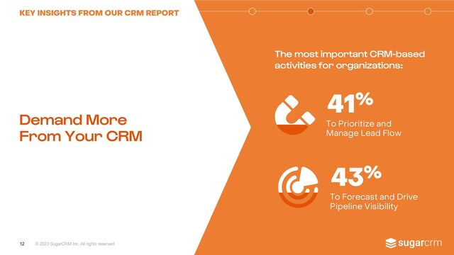 © 2023 SugarCRM Inc. All rights reserved.
43%
To Forecast and Drive
Pipeline Visibility
41%
To Prioritize and
Manage Lead Flow
© 2023 SugarCRM Inc. All rights reserved.
KEY INSIGHTS FROM OUR CRM REPORT
Demand More
From Your CRM
The most important CRM-based
activities for organizations:
12 © 2023 SugarCRM Inc. All rights reserved.
