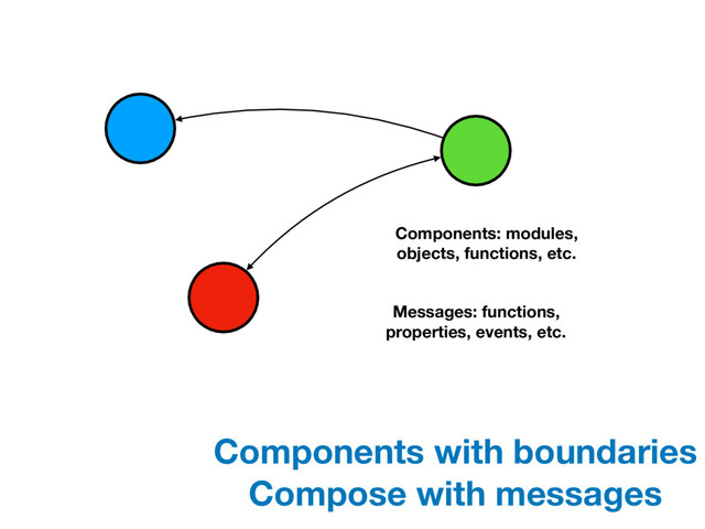 Components: modules,
objects, functions, etc.
Messages: functions,
properties, events, etc.
Components with boundaries
Compose with messages
