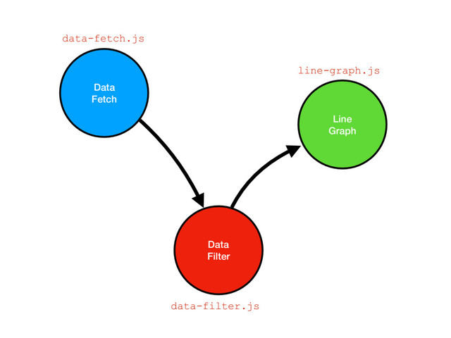 Data
Fetch
Data
Filter
Line
Graph
data-fetch.js
data-filter.js
line-graph.js
