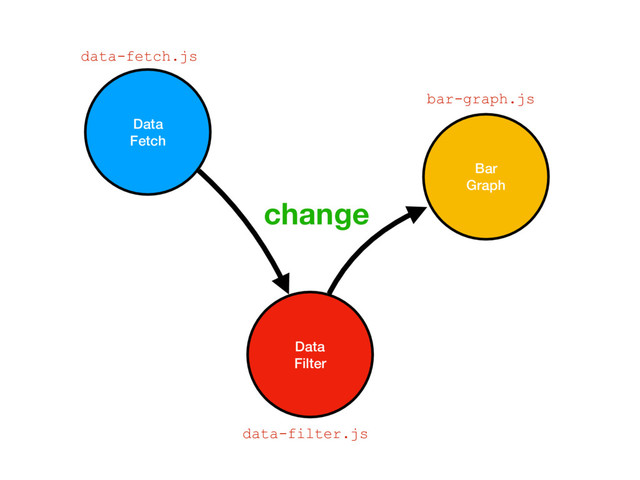Data
Fetch
Data
Filter
Bar
Graph
change
data-fetch.js
data-filter.js
bar-graph.js
