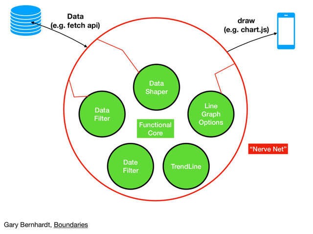 Data
Filter
Data
Shaper
Line
Graph
Options
Data
(e.g. fetch api)
Functional
Core
“Nerve Net”
draw
(e.g. chart.js)
Date
Filter
TrendLine
Gary Bernhardt, Boundaries
