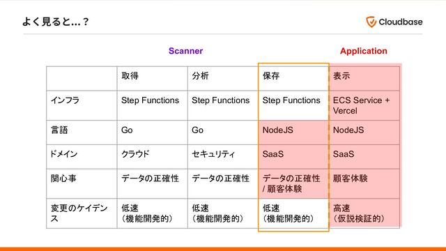 よく⾒ると...？
取得 分析 保存 表示
インフラ Step Functions Step Functions Step Functions ECS Service +
Vercel
言語 Go Go NodeJS NodeJS
ドメイン クラウド セキュリティ SaaS SaaS
関心事 データの正確性 データの正確性 データの正確性
/ 顧客体験
顧客体験
変更のケイデン
ス
低速
（機能開発的）
低速
（機能開発的）
低速
（機能開発的）
高速
（仮説検証的）
Scanner Application
