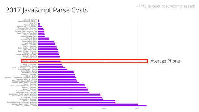 2017 JavaScript Parse Costs
Average Phone
~1MB JavaScript (uncompressed)
