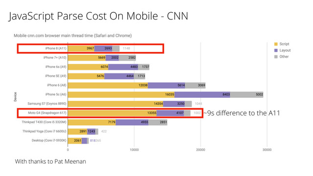 JavaScript Parse Cost On Mobile - CNN
~9s diﬀerence to the A11
With thanks to Pat Meenan
