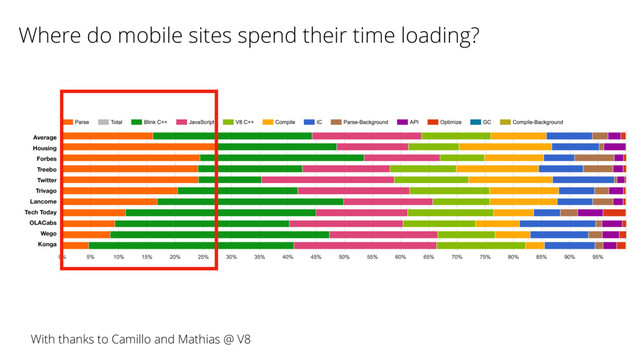 Where do mobile sites spend their time loading?
With thanks to Camillo and Mathias @ V8
Average
Housing
Forbes
Treebo
Twitter
Trivago
Lancome
Tech Today
OLACabs
Wego
Konga

