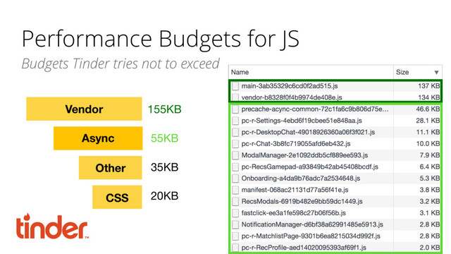 Performance Budgets for JS
Budgets Tinder tries not to exceed
Vendor
Async
Other
155KB
55KB
35KB
CSS 20KB

