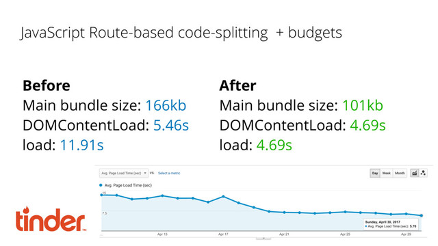 JavaScript Route-based code-splitting + budgets
Before
Main bundle size: 166kb
DOMContentLoad: 5.46s
load: 11.91s
After
Main bundle size: 101kb
DOMContentLoad: 4.69s
load: 4.69s
