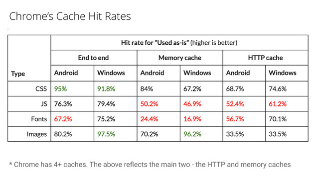 * Chrome has 4+ caches. The above reﬂects the main two - the HTTP and memory caches
Chrome’s Cache Hit Rates
