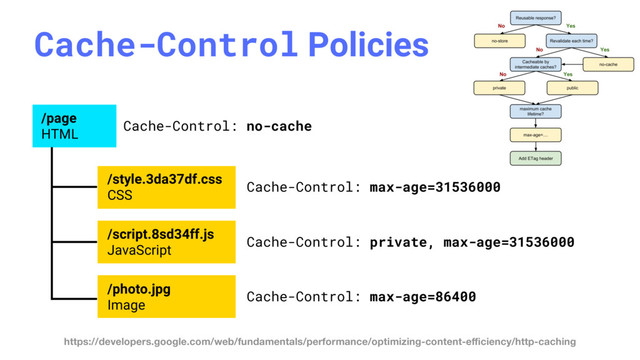 Cache-Control Policies
/page
HTML
/style.3da37df.css
CSS
/script.8sd34ff.js
JavaScript
/photo.jpg
Image
Cache-Control: max-age=31536000
Cache-Control: no-cache
Cache-Control: private, max-age=31536000
Cache-Control: max-age=86400
https://developers.google.com/web/fundamentals/performance/optimizing-content-eﬃciency/http-caching

