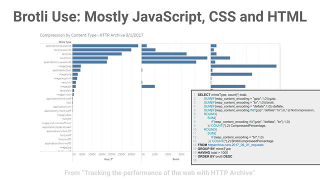 Brotli Use: Mostly JavaScript, CSS and HTML
From “Tracking the performance of the web with HTTP Archive”
