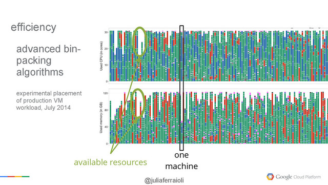 @juliaferraioli
advanced bin-
packing
algorithms
experimental placement
of production VM
workload, July 2014
available resources
one 
machine
efficiency
