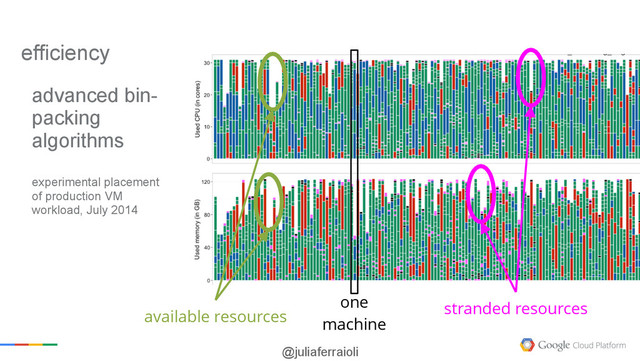 @juliaferraioli
advanced bin-
packing
algorithms
experimental placement
of production VM
workload, July 2014
stranded resources
available resources
one 
machine
efficiency
