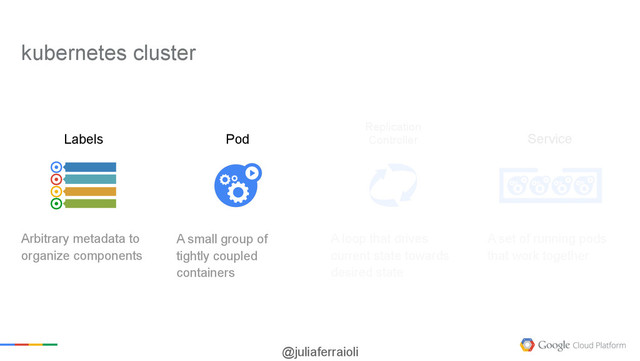 @juliaferraioli
A loop that drives
current state towards
desired state
A set of running pods
that work together
Replication
Controller Service
Arbitrary metadata to
organize components
Labels
A small group of
tightly coupled
containers
Pod
kubernetes cluster
