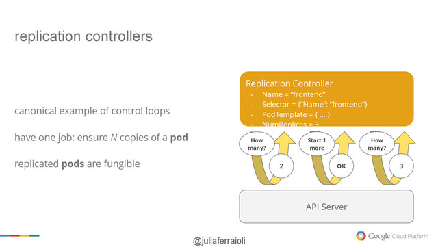 @juliaferraioli
Replication Controller
Replication Controller
- Name = “frontend”
- Selector = {“Name”: “frontend”}
- PodTemplate = { ... }
- NumReplicas = 3
API Server
2
Start 1
more
OK 3
How
many?
How
many?
canonical example of control loops
have one job: ensure N copies of a pod
replicated pods are fungible
replication controllers
