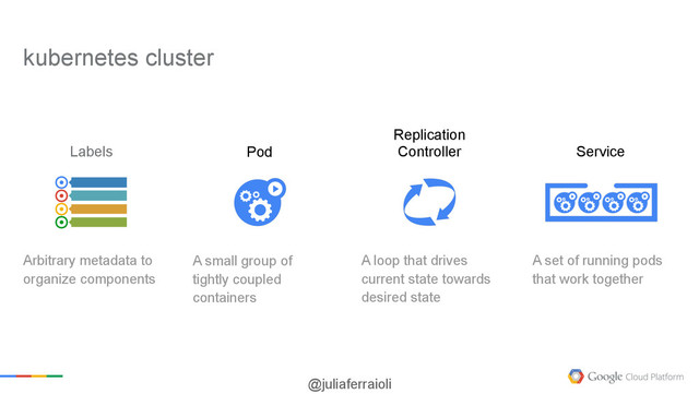 @juliaferraioli
kubernetes cluster
Arbitrary metadata to
organize components
Labels
A small group of
tightly coupled
containers
A loop that drives
current state towards
desired state
A set of running pods
that work together
Pod
Replication
Controller Service
