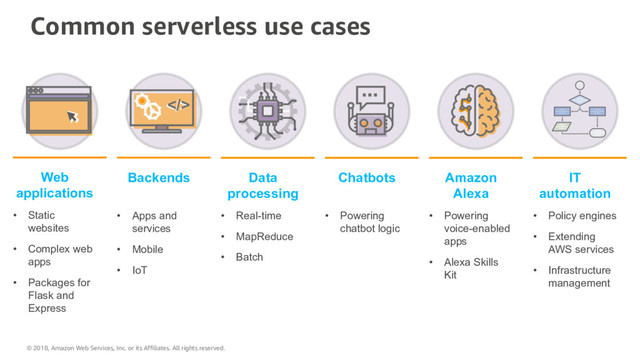 Common serverless use cases
Web
applications
• Static
websites
• Complex web
apps
• Packages for
Flask and
Express
Data
processing
• Real-time
• MapReduce
• Batch
Chatbots
• Powering
chatbot logic
Backends
• Apps and
services
• Mobile
• IoT
>
>
Amazon
Alexa
• Powering
voice-enabled
apps
• Alexa Skills
Kit
IT
automation
• Policy engines
• Extending
AWS services
• Infrastructure
management
© 2018, Amazon Web Services, Inc. or its Affiliates. All rights reserved.
