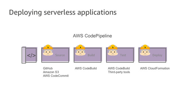 >
GitHub
Amazon S3
AWS CodeCommit
AWS CodeBuild AWS CodeBuild
Third-party tools
AWS CloudFormation
Source Build Test Deploy
Deploying serverless applications
AWS CodePipeline
