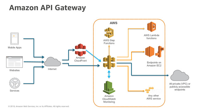 Amazon API Gateway
Internet
Mobile Apps
Websites
Services
AWS Lambda
functions
AWS
All private (VPC) or
publicly accessible
endpoints
Amazon
CloudWatch
Monitoring
Amazon
CloudFront
Any other
AWS service
Endpoints on
Amazon EC2
AWS Step
Functions
© 2018, Amazon Web Services, Inc. or its Affiliates. All rights reserved.
