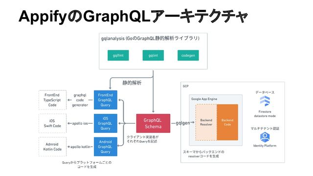 AppifyのGraphQLアーキテクチャ
