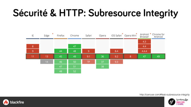 http://caniuse.com/#feat=subresource-integrity
Sécurité & HTTP: Subresource Integrity

