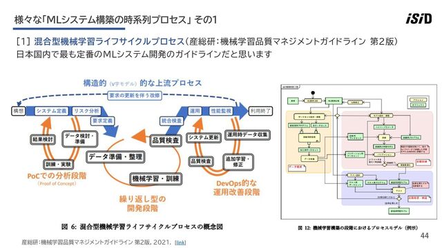 44
[1] 混合型機械学習ライフサイクルプロセス（産総研：機械学習品質マネジメントガイドライン 第2版）
日本国内で最も定番のMLシステム開発のガイドラインだと思います
様々な「MLシステム構築の時系列プロセス」 その1
産総研：機械学習品質マネジメントガイドライン 第2版, 2021. [link]
