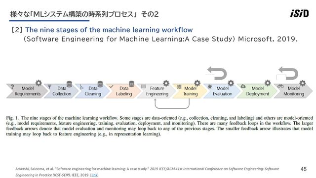 45
[2] The nine stages of the machine learning workflow
（Software Engineering for Machine Learning:A Case Study） Microsoft, 2019.
様々な「MLシステム構築の時系列プロセス」 その2
Amershi, Saleema, et al. "Software engineering for machine learning: A case study." 2019 IEEE/ACM 41st International Conference on Software Engineering: Software
Engineering in Practice (ICSE-SEIP). IEEE, 2019. [link]
