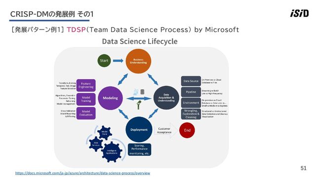 51
[発展パターン例1] TDSP（Team Data Science Process） by Microsoft
CRISP-DMの発展例 その1
https://docs.microsoft.com/ja-jp/azure/architecture/data-science-process/overview
