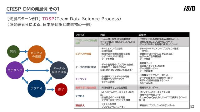 52
[発展パターン例1] TDSP（Team Data Science Process）
（※発表者らによる、日本語翻訳と成果物の一例）
CRISP-DMの発展例 その1
フェイズ 内容 成果物
プロジェクトの開始見
極め
・Issue度、ROI、技術的難易度、
データの質、の4観点からのプロジェ
クトの査定
・「プロジェクトの開始見極め」報告レポート
・分析に使用したプログラムファイル
・データの取得と前処理に使用したコード
ビジネスの把握
・チームとメンバの定義
・目標を定義
・機械学習の種類と性能を定義
・リポジトリとVMの用意
・データを整理
・チャータードキュメント（プロジェクト憲章）
・リポジトリ
・計算用のVM（Virtual Machine）
・生データの取得解説書
・データ辞書
データの取得と理解
・データ前処理のプログラムを作成
・探索的データ解析（EDA：
Exploratory Data Analysis）
・前処理コード
・前処理パイプライン解説書
・データ品質レポート
・データ定義書
モデリング
・小規模サンプルデータの用意
・特徴量エンジニアリング
・モデルの訓練
・小規模なサンプルデータセット
・データ定義書の [特徴セット] 部分
・モデルの訓練を実施するコード
・各モデルレポート
機械学習の性能確認 ・ROIを基準とした性能確認 ・最終モデルレポート
デプロイ
・MLシステムのアーキテクチャ図作
成
・推論部分のコードを実装
・デプロイのパイプラインを構築
・MLシステムのアーキテクチャ図
・機械学習の推論コード
・AzureDevOpsとMLサービスで使用するコード
類一式
顧客受入
・システムの検証
・プロジェクトのハンドオフ
・顧客向けプロジェクトの終了レポート
開始
終了
