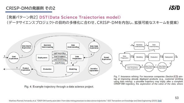 53
[発展パターン例2] DST(Data Science Trajectories model)
（データサイエンスプロジェクトの目的の多様化に合わせ、CRISP-DMを内包し、拡張可能なスキームを提案）
CRISP-DMの発展例 その2
Martínez-Plumed, Fernando, et al. "CRISP-DM twenty years later: From data mining processes to data science trajectories."IEEE Transactions on Knowledge and Data Engineering(2019). [link]
